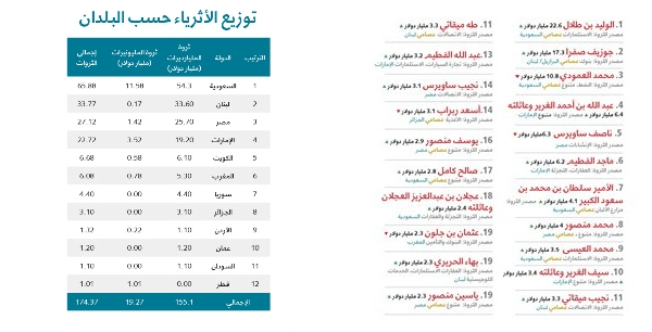 أثرى 20 شخص عربي وتوزيعهم حسب البلدان