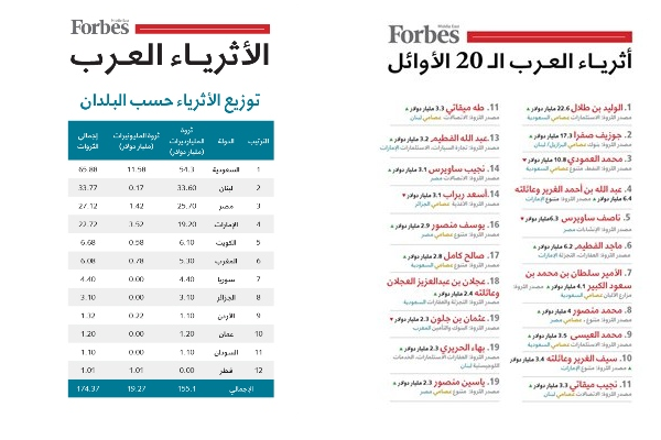 أثرى 20 شخص عربي وتوزيعهم حسب البلدان